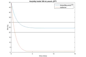 HUMI-BALANCE Humidity Balancing Sachets